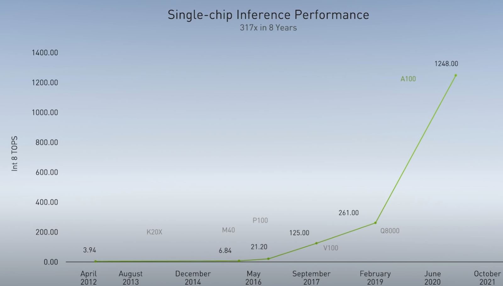 NVIDIA GTC China 2020 Bill Dally Inference Performance Over Time