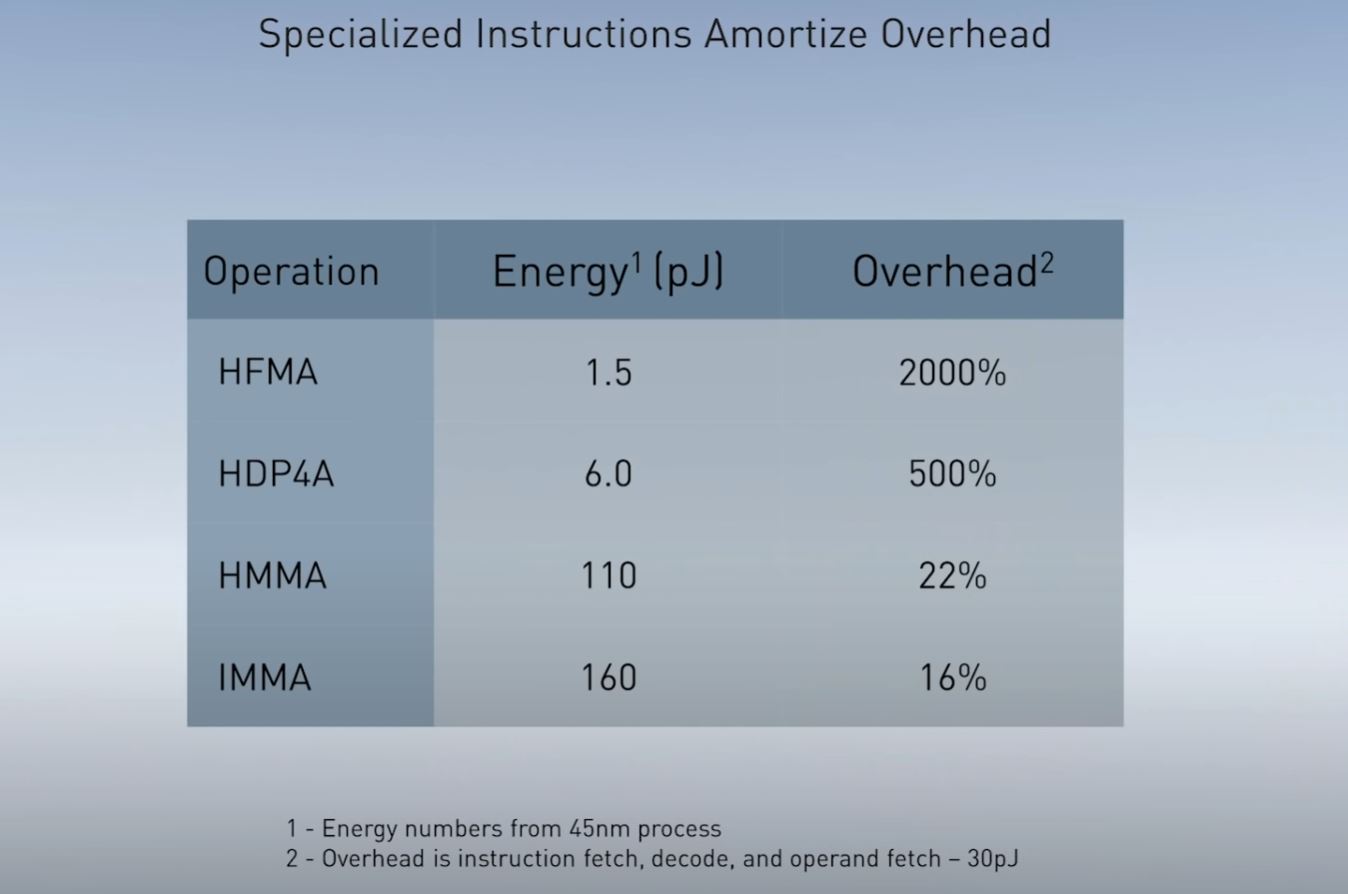 NVIDIA GTC China 2020 Bill Dally Overhead For Data Movement Versus Payload