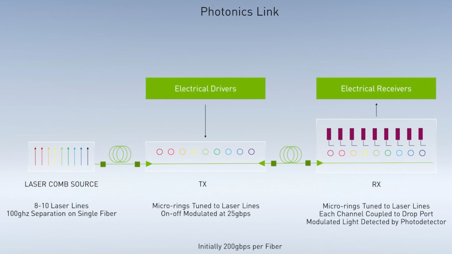 NVIDIA GTC China 2020 Bill Dally Photonics Link