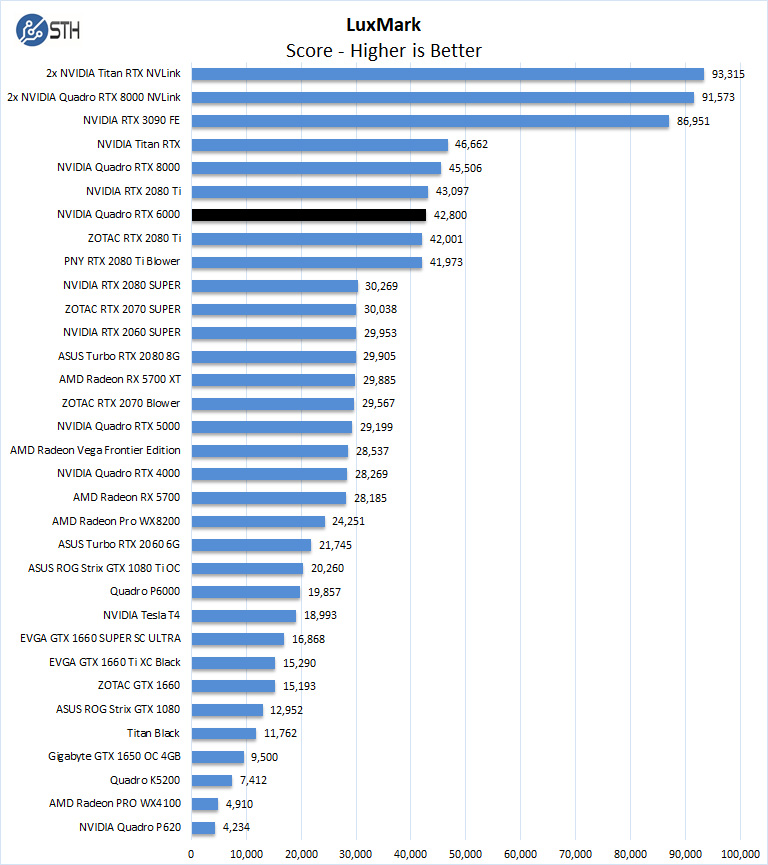 NVIDIA Quadro RTX 6000 LuxMark