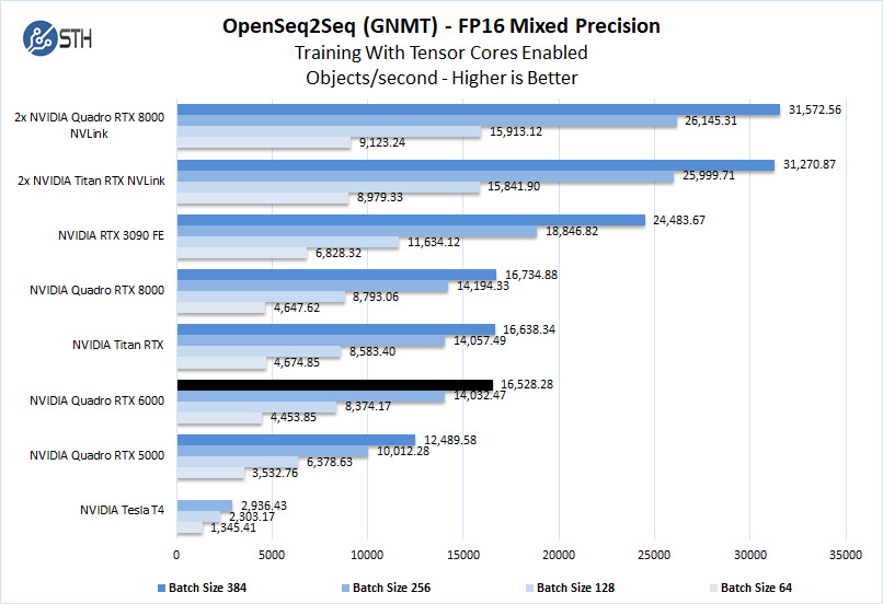 NVIDIA Quadro RTX 6000 OpenSeq2Seq FP16 Mixed Precision Training