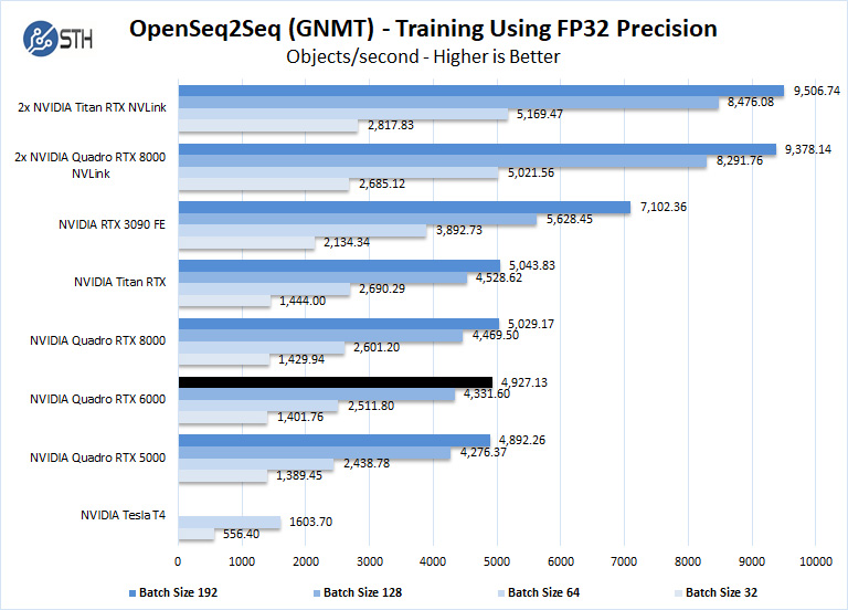 NVIDIA Quadro RTX 6000 OpenSeq2Seq FP32 Precision Training