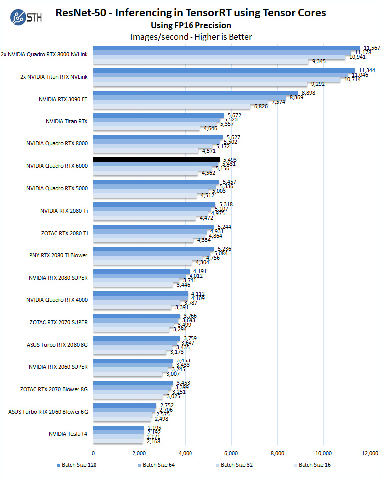 NVIDIA Quadro RTX 6000 ResNet 50 Inferencing FP16 Precision