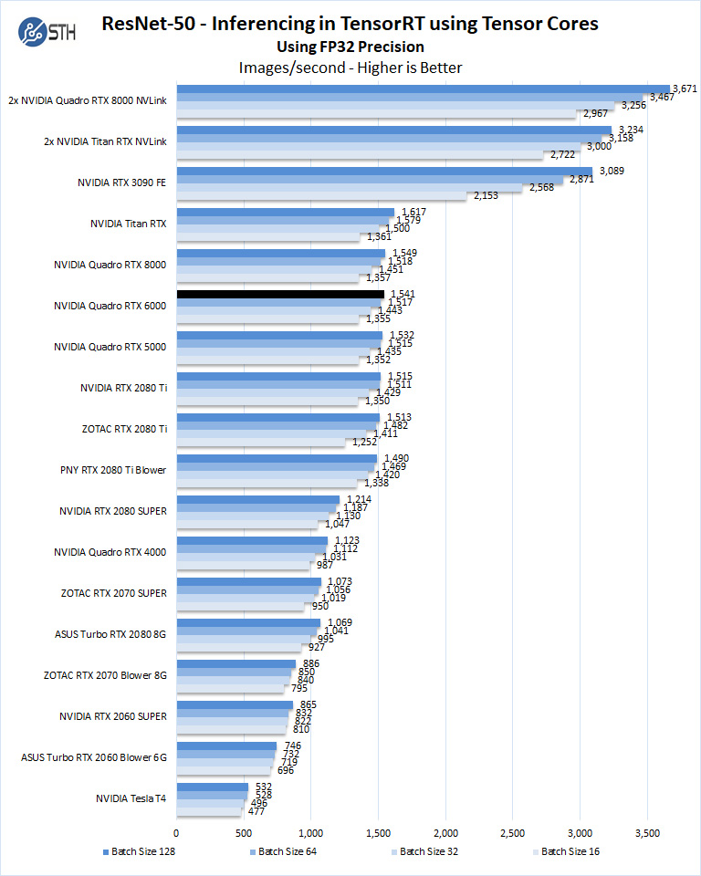 NVIDIA Quadro RTX 6000 ResNet 50 Inferencing FP32 Precision