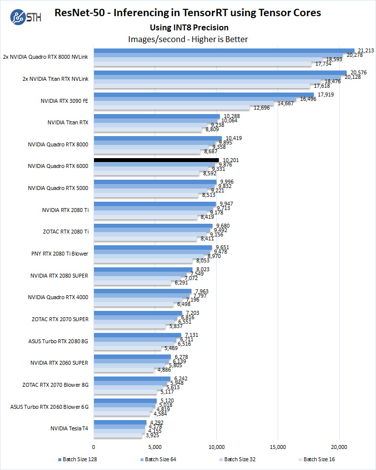 NVIDIA Quadro RTX 6000 ResNet 50 Inferencing INT8 Precision