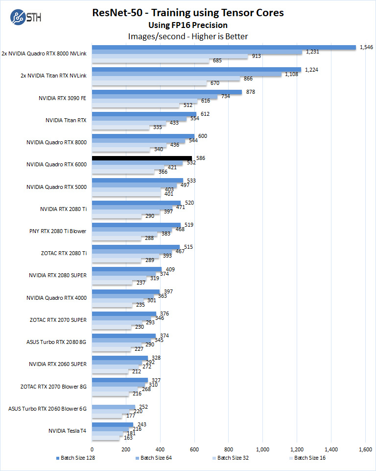 NVIDIA Quadro RTX 6000 ResNet 50 Training FP16 Precision