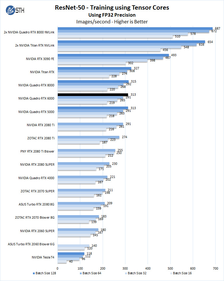 NVIDIA Quadro RTX 6000 ResNet 50 Training FP32 Precision