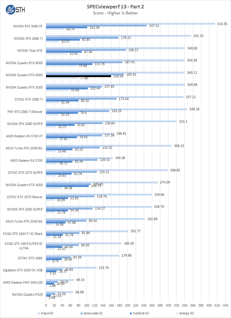 NVIDIA Quadro RTX 6000 SPECviewperf 2