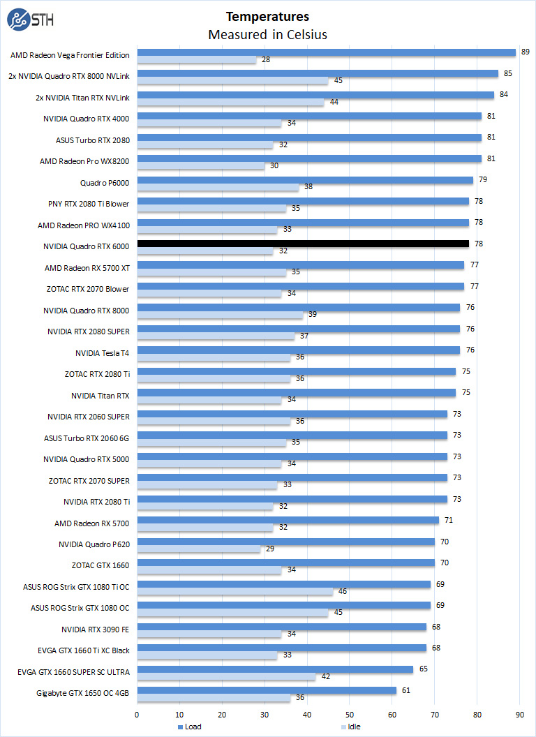 NVIDIA Quadro RTX 6000 Temperatures