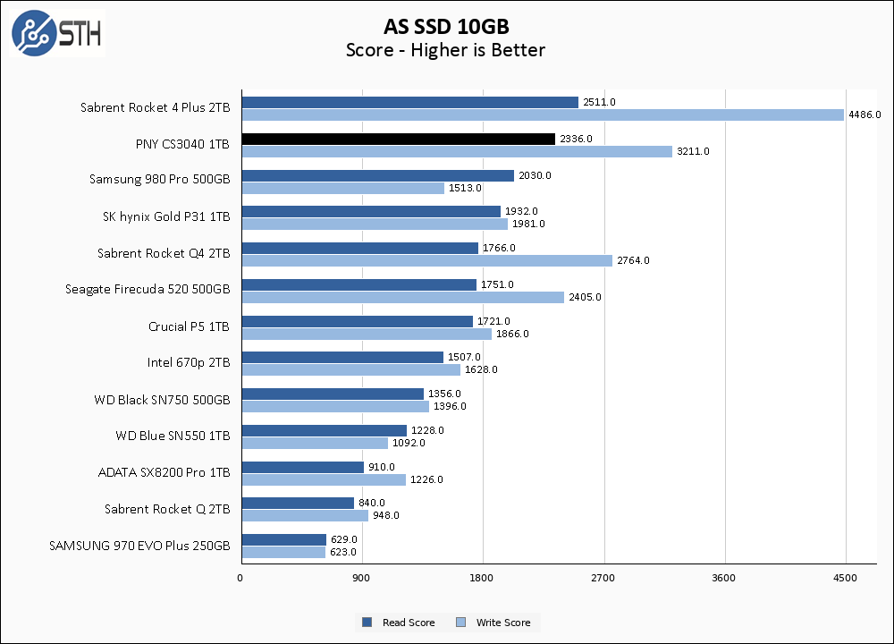 PNY CS3040 1TB ASSSD 10GB Chart