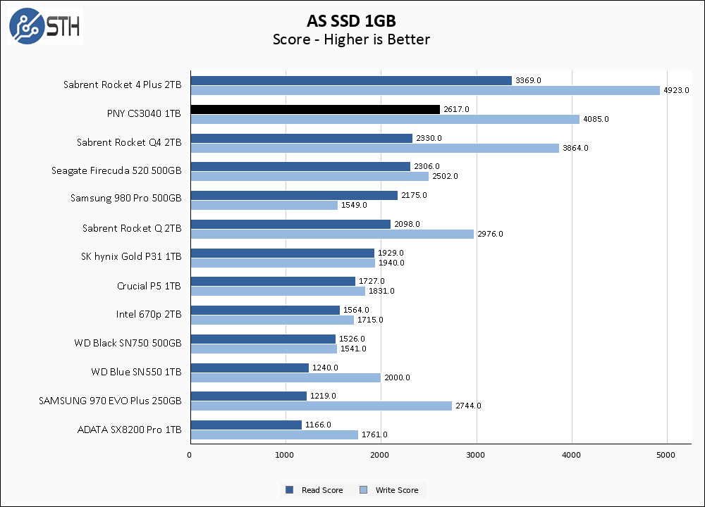 PNY CS3040 1TB ASSSD 1GB Chart