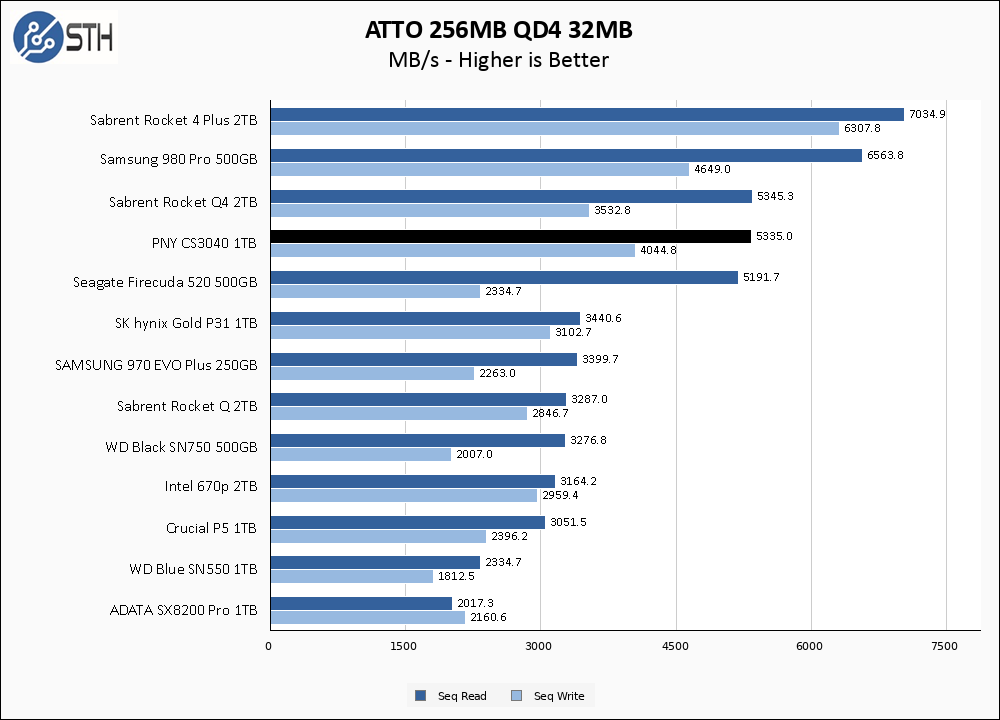 PNY CS3040 1TB ATTO 256MB Chart