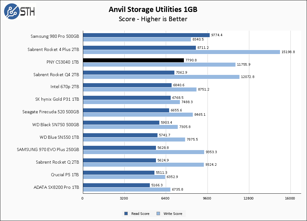 PNY CS3040 1TB Anvil 1GB Chart