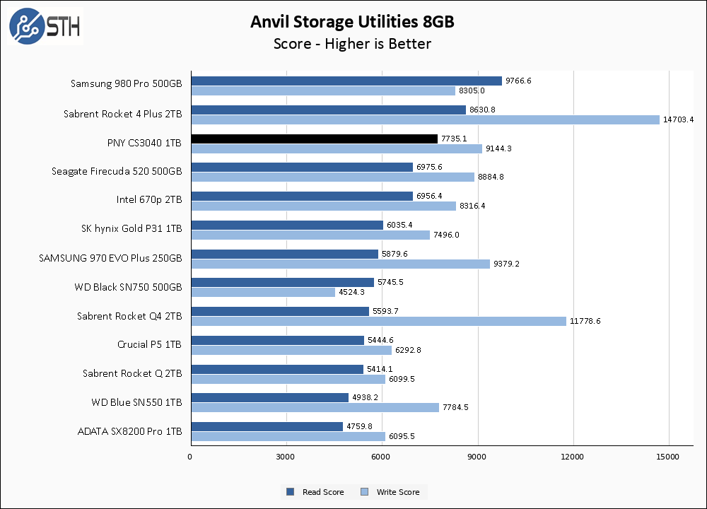 PNY CS3040 1TB Anvil 8GB Chart