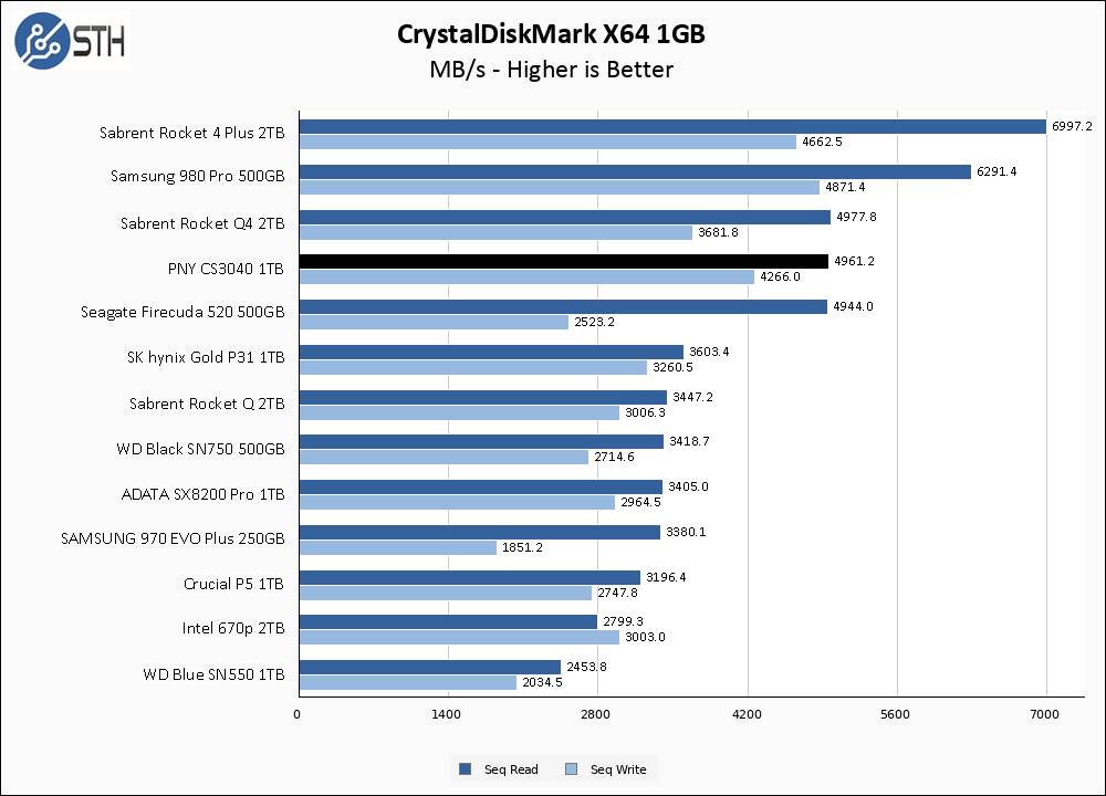 PNY CS3040 1TB CrystalDiskMark 1GB Chart