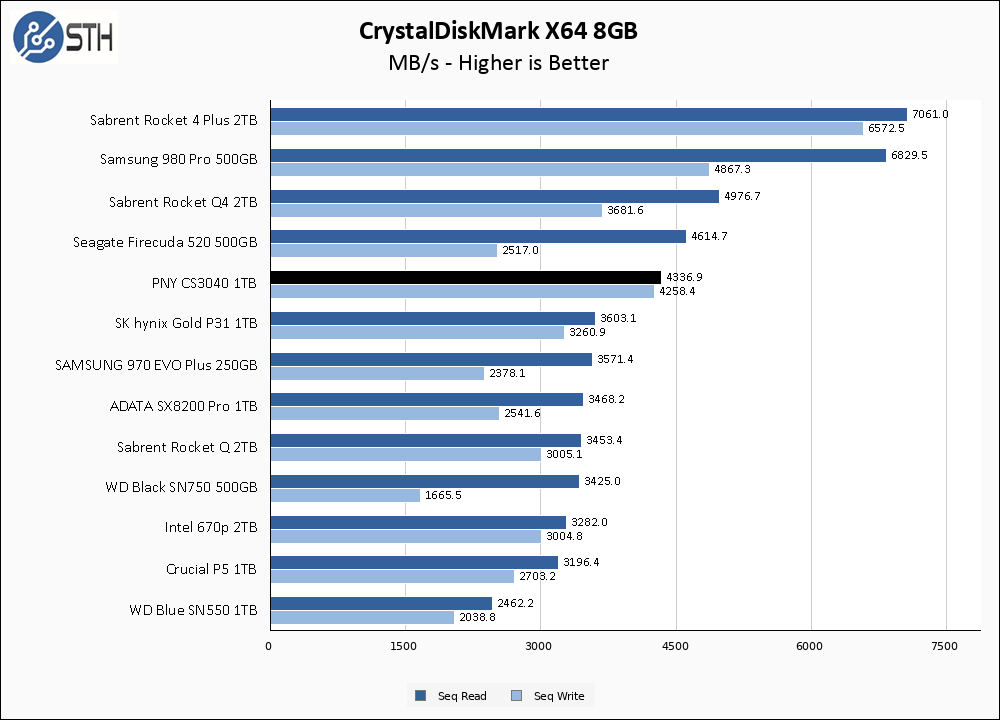 PNY CS3040 1TB CrystalDiskMark 8GB Chart