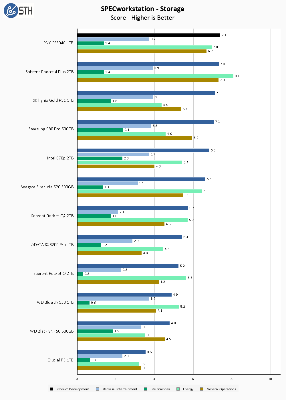 PNY CS3040 1TB SPECws Chart