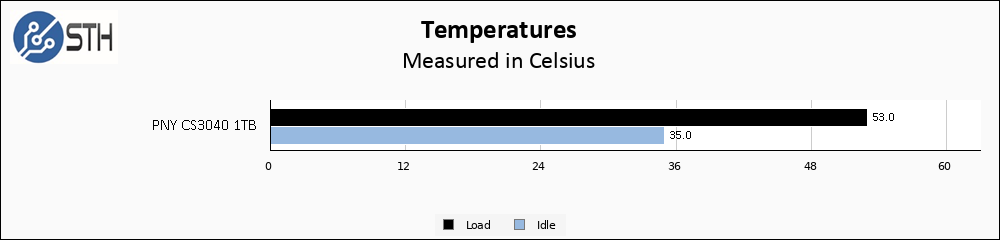 PNY CS3040 1TB Temps