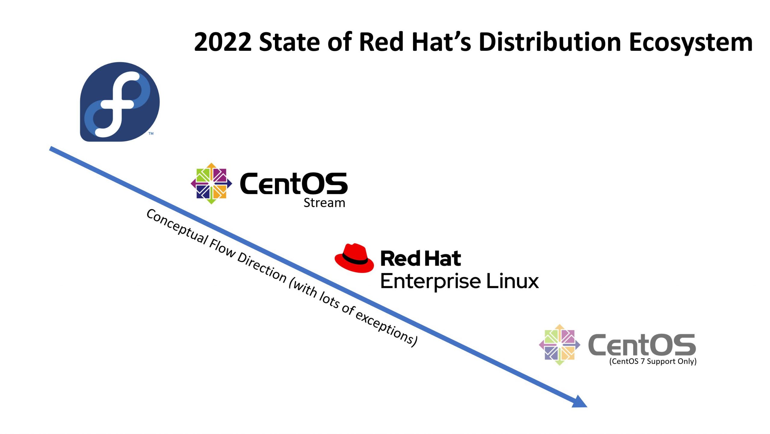 Red Hat 2022