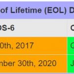 Red Hat CentOS EOL Summary