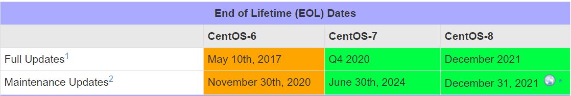 Red Hat CentOS EOL Summary