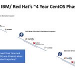 Red Hat Distro Family Progression 2020-2025