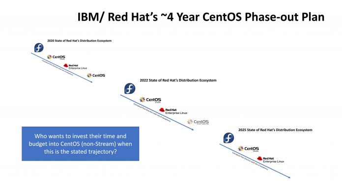 Red Hat Goes Full IBM and Says Farewell to CentOS Red Hat Distro Family Progression 2020-2025