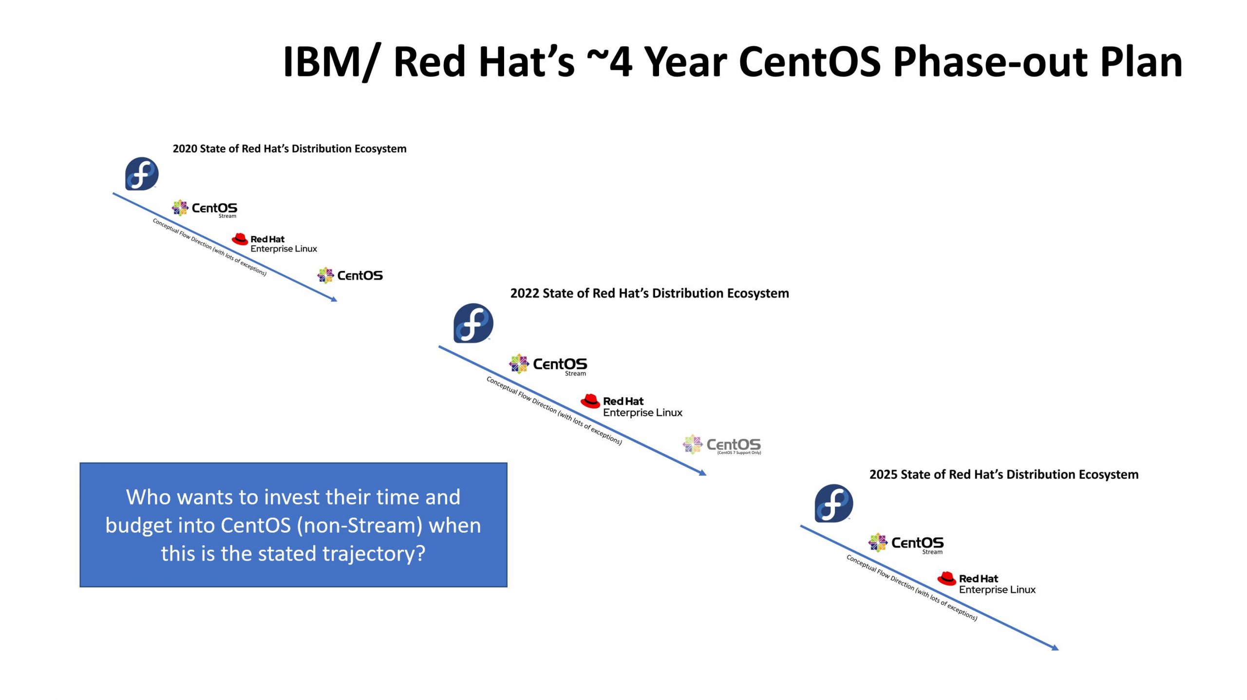 Stream centos