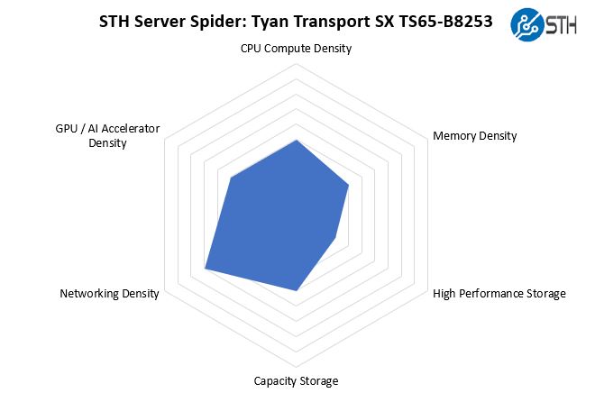 STH Server Spider Tyan Transport SX TS65 B8253