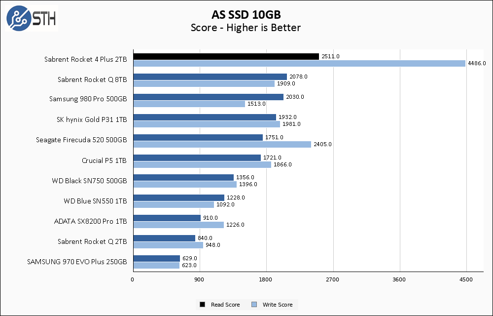 Sabrent Rocket 4 Plus 2TB ASSSD 10GB Chart