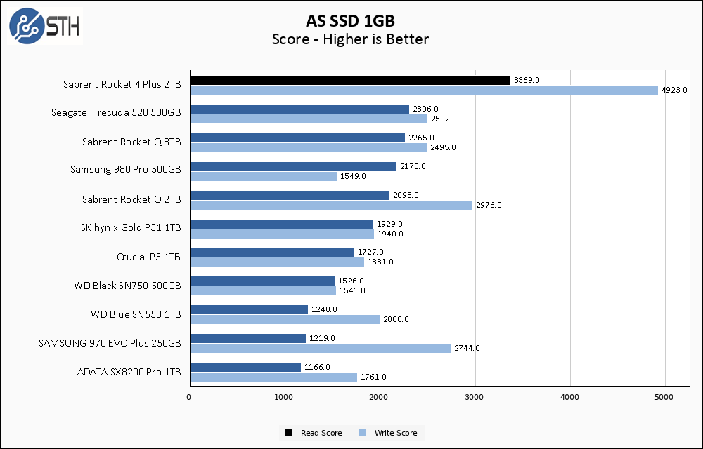 Sabrent Rocket 4 Plus 2TB ASSSD 1GB Chart