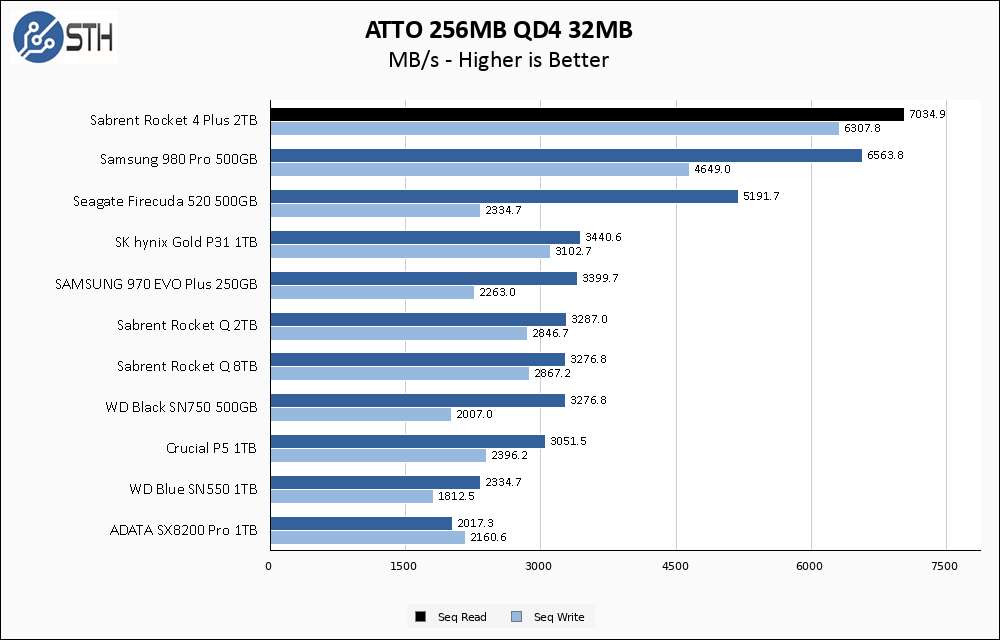 Sabrent Rocket 4 Plus 2TB ATTO 256MB Chart