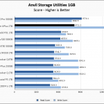 Sabrent Rocket 4 Plus 2TB Anvil 1GB Chart
