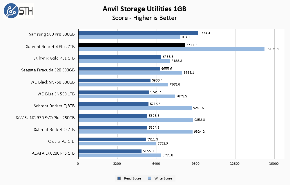 Sabrent Rocket 4 Plus 2TB Anvil 1GB Chart