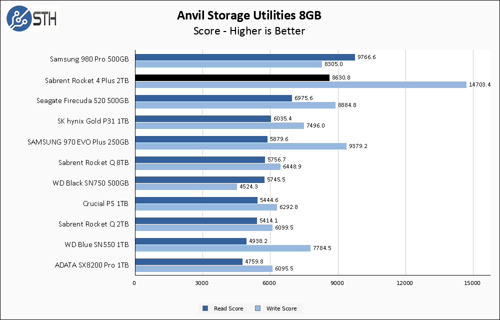 Sabrent Rocket 4 Plus 2TB Anvil 8GB Chart