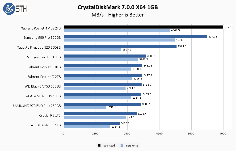 Sabrent Rocket 4 Plus 2TB CrystalDiskMark 1GB Chart