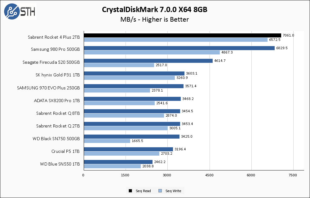 Sabrent Rocket 4 Plus 2TB CrystalDiskMark 8GB Chart