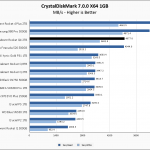 Sabrent Rocket Q4 2TB CrystalDiskMark 1GB Chart