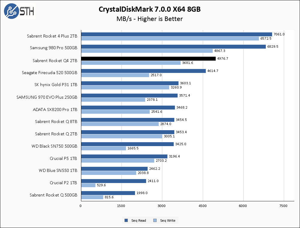Sabrent Rocket Q4 2TB CrystalDiskMark 8GB Chart