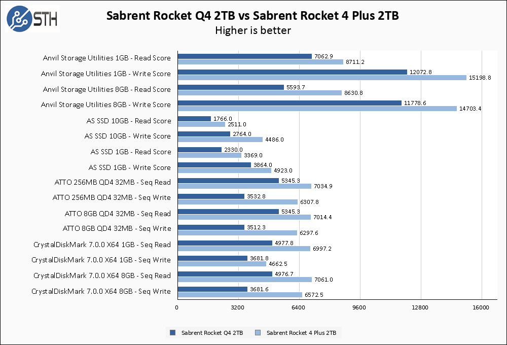 Sabrent Rocket Q4 2TB Vs Rocket 4 Plus 2TB