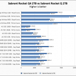 Sabrent Rocket Q4 2TB Vs Rocket Q 2TB