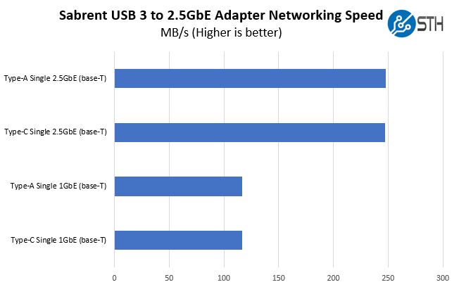 Sabrent USB To 2.5GbE NIC Performance