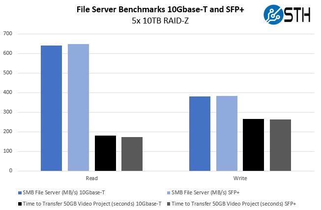 TrueNAS Mini X Plus File Server Performance