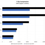 Tyan Transport SX TS65 B8253 7zip Compression Benchmark Performance