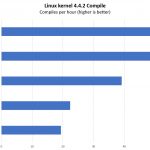 Tyan Transport SX TS65 B8253 Linux Kernel Compile Benchmark Performance