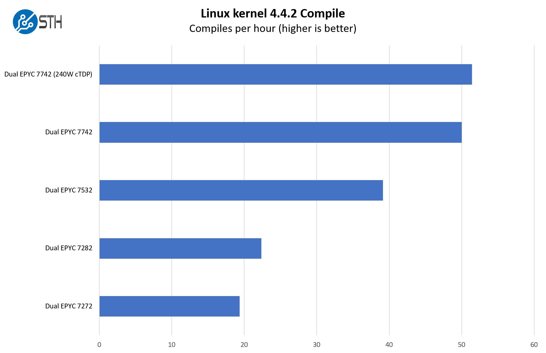 Tyan Transport SX TS65 B8253 Linux Kernel Compile Benchmark Performance