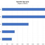Tyan Transport SX TS65 B8253 OpenSSL Sign Benchmark Performance