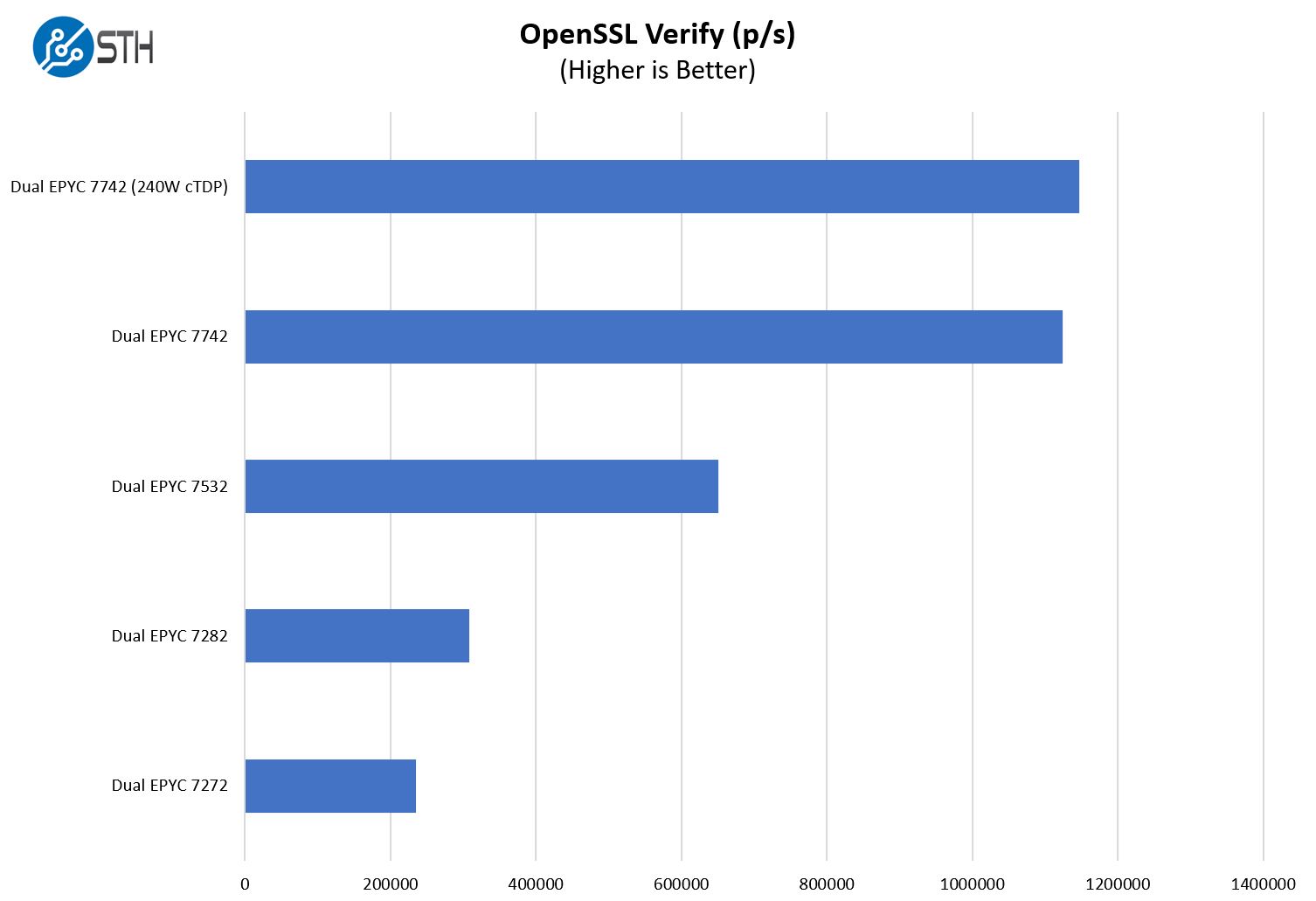 Tyan Transport SX TS65 B8253 OpenSSL Verify Benchmark Performance