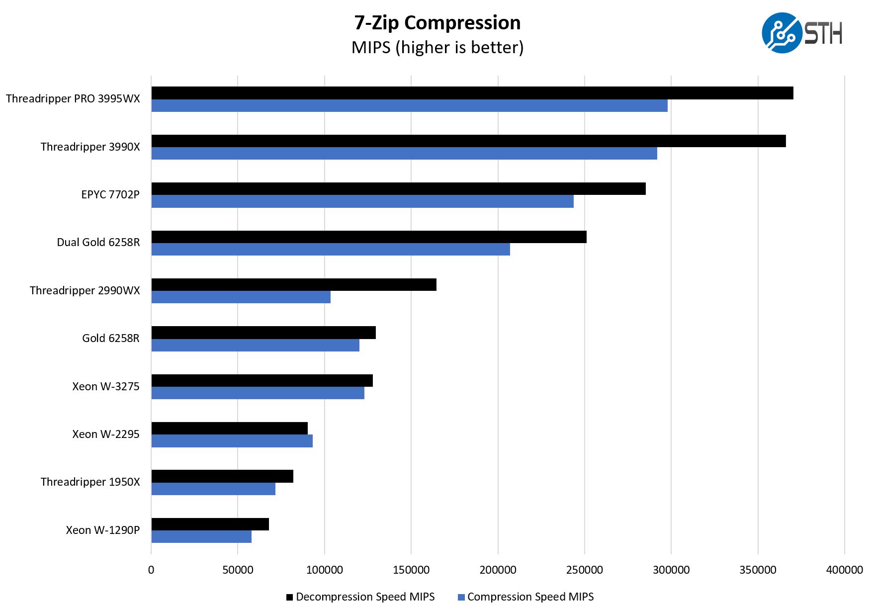 AMD Threadripper Pro 3995WX 7 Zip Compression Benchmark