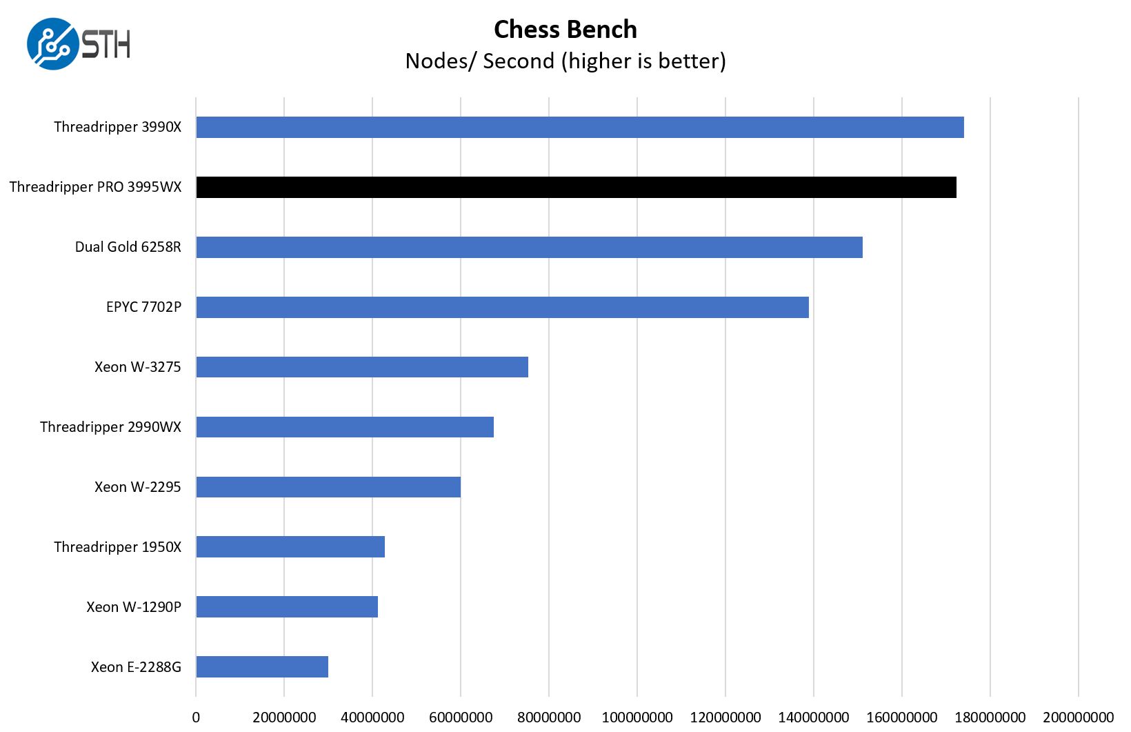 AMD Threadripper Pro 3995WX Chess Benchmark